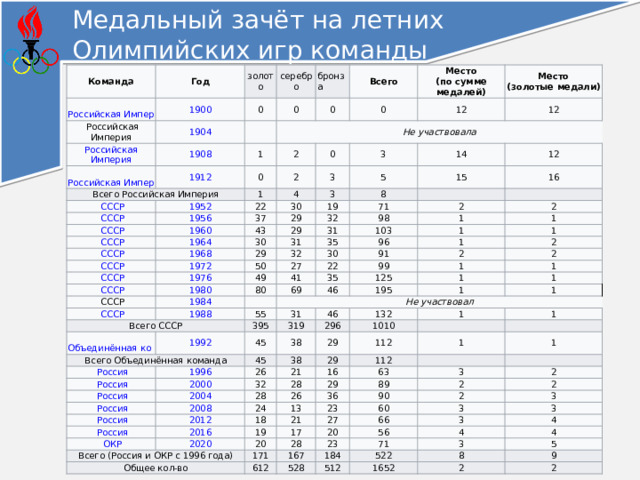 Медальный зачёт на летних Олимпийских игр команды России Команда Год   Российская Империя золото   Российская Империя серебро 0   Российская Империя бронза 0   Российская Империя Всего 0 Всего Российская Империя Не участвовала 1 0 Место  (по сумме медалей) 0 2   СССР 12 Место  (золотые медали)   СССР 0 1 2 12 3 22   СССР 3 4 30 5   СССР 3 14 37 29 12   СССР 19 8 15 43 30   СССР 29 32 16 71 31 98 31 29 2   СССР 32 50 35 2   СССР 103 1 49 27   СССР 1 30 1 96   СССР 80 91 22 1 1 41 Всего СССР 69 2 99 35 2 2   Объединённая команда 55 46 1 Не участвовал 125 395 Всего Объединённая команда 31 195 1 1 45 46   Россия 1 1 319 1 45 38   Россия 132 296 1010 1 29 26   Россия 38 29 112 32 21 1   Россия 28 16 28 1 112   Россия 63 1 29 26 24   Россия 36 89 3 18   ОКР 13 2 90 2 19 23 21 Всего (Россия и ОКР с 1996 года) 2 2 60 27 20 17 Общее кол-во 3 171 20 66 28 3 56 612 3 23 167 3 528 184 4 71 4 3 522 4 512 5 8 1652 9 2 2 