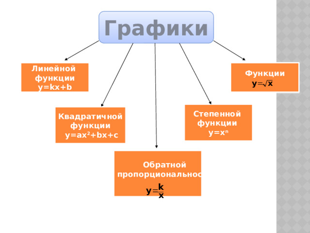 Графики Линейной Функции функции  у=kx+b Степенной функции у=x n Квадратичной функции у=ax 2 +bx+c Обратной пропорциональности   