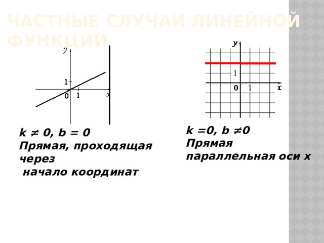 Частные случаи линейной функции k =0,  b ≠ 0 Прямая параллельная оси х  k ≠ 0,  b =  0 Прямая, проходящая через  начало координат  