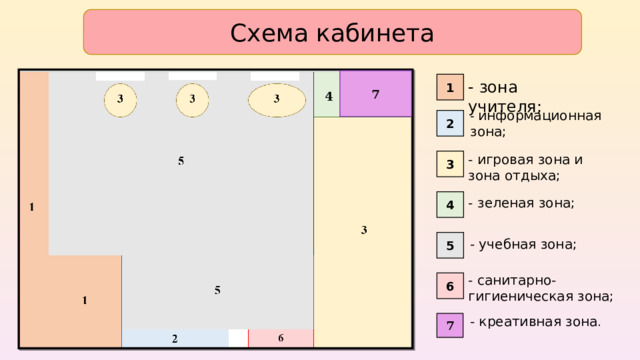 Схема кабинета 7 - зона учителя; 1 4 - информационная зона; 2 - игровая зона и зона отдыха; 3 - зеленая зона; 4 5 - учебная зона; - санитарно-гигиеническая зона; 6 - креативная зона . 7 