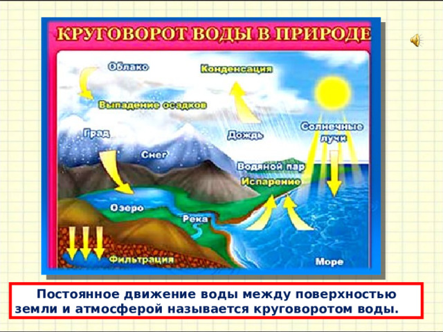  Постоянное движение воды между поверхностью земли и aтмосферой нaзывaется круговоротом воды. 
