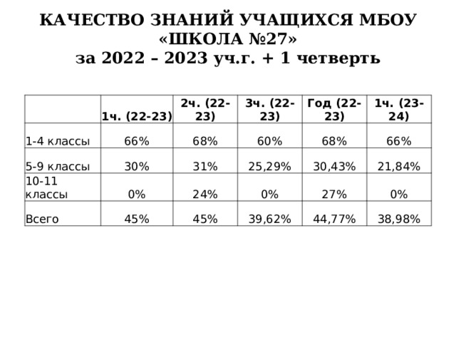 КАЧЕСТВО ЗНАНИЙ УЧАЩИХСЯ МБОУ «ШКОЛА №27»  за 2022 – 2023 уч.г. + 1 четверть   1ч. (22-23) 1-4 классы 66% 5-9 классы 2ч. (22-23) 3ч. (22-23) 68% 10-11 классы 30% 0% 60% Всего 31% Год (22-23) 24% 25,29% 45% 68% 1ч. (23-24) 66% 0% 30,43% 45% 27% 21,84% 39,62% 0% 44,77% 38,98% 