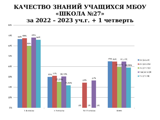 КАЧЕСТВО ЗНАНИЙ УЧАЩИХСЯ МБОУ «ШКОЛА №27»  за 2022 – 2023 уч.г. + 1 четверть   