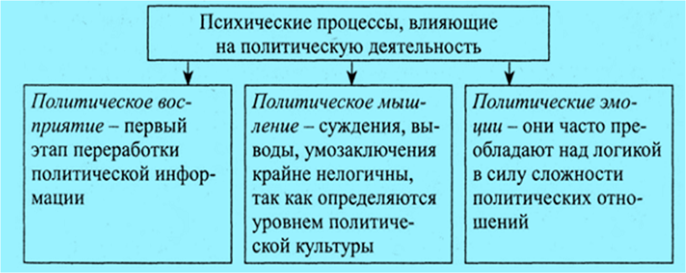 Рабочий лист политическое сознание. Политическое сознание таблица. Элементы политического сознания