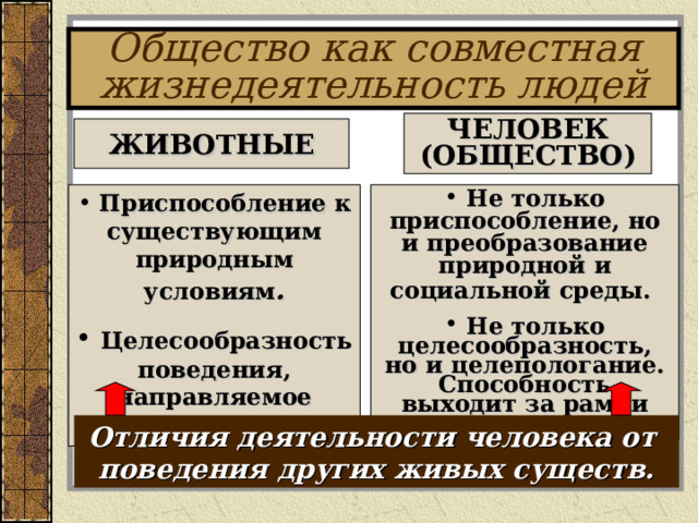 Общество как совместная жизнедеятельность людей ЧЕЛОВЕК (ОБЩЕСТВО) ЖИВОТНЫЕ  Не только приспособление, но и преобразование природной и социальной среды.   Не только целесообразность, но и целепологание. Способность выходит за рамки опыта.   Приспособление к существующим природным условиям .  Целесообразность поведения, направляемое инстинктом.  Отличия деятельности человека от поведения других живых существ. 