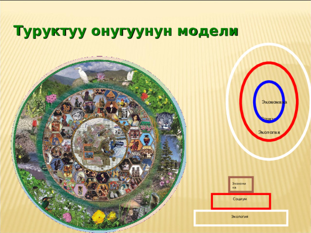 Туруктуу онугуунун модели Экология Социум Экономика Экономика Социум Экология 6 
