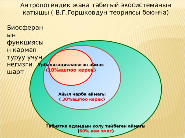 Антропогендик жана табигый экосистеманын катышы ( В.Г.Горшковдун теориясы боюнча) Биосферанын функциясын кармап туруу учун негизги шарт                 Табиятка адамдын колу тийбеген аймагы ( 60% кем эмес )  Айыл чарба аймагы ( 30%ашпоо керек ) Урбанизацияланаган аймак ( 10%ашпоо керек ) 6 