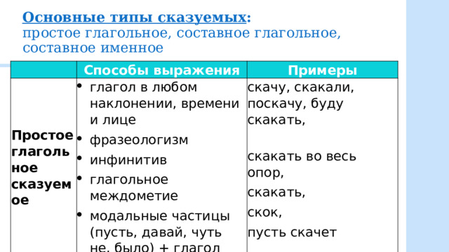 Основные типы сказуемых :  простое глагольное, составное глагольное, составное именное   Способы выражения Простое глагольное сказуемое  Примеры глагол в любом наклонении, времени и лице фразеологизм  инфинитив  глагольное междометие модальные частицы (пусть, давай, чуть не, было) + глагол скачу, скакали, поскачу, буду скакать,  скакать во весь опор, скакать, скок, пусть скачет 