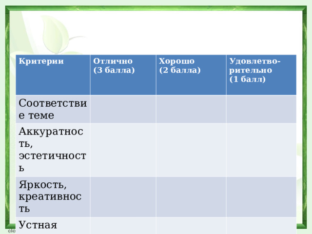 Критерии  Отлично (3 балла) Соответствие теме Хорошо (2 балла) Аккуратность, эстетичность Удовлетво-рительно (1 балл)  Яркость, креативность Устная презентация 