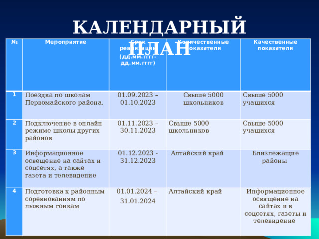 КАЛЕНДАРНЫЙ ПЛАН № Мероприятие 1 Срок реализации Поездка по школам Первомайского района. 2 Количественные показатели 01.09.2023 – 01.10.2023 Подключение в онлайн режиме школы других районов (дд.мм.гггг- дд.мм.гггг) 3 Информационное освещение на сайтах и соцсетях, а также газета и телевидение Качественные показатели Свыше 5000 школьников 01.11.2023 – 30.11.2023 4 Подготовка к районным соревнованиям по лыжным гонкам Свыше 5000 школьников 01.12.2023 -31.12.2023 Свыше 5000 учащихся  Алтайский край Свыше 5000 учащихся 01.01.2024 – Близлежащие районы  31.01.2024 Алтайский край Информационное освящение на сайтах и в соцсетях, газеты и телевидение 