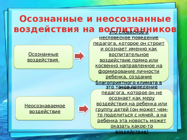 Осознанные и неосознанные воздействия на воспитанников это словесное и несловесное поведение педагога, которое он строит и осознает именно как воспитательное воздействие прямо или косвенно направленное на формирование личности ребенка, создание благоприятного климата в группе. Осознанные воздействия это такое поведение педагога, которое он не осознает как меру воздействия на ребенка или группу детей (он может чем-то поделиться с няней, а на ребенка эта новость может оказать какое-то воздействие) Неосознаваемое воздействие 