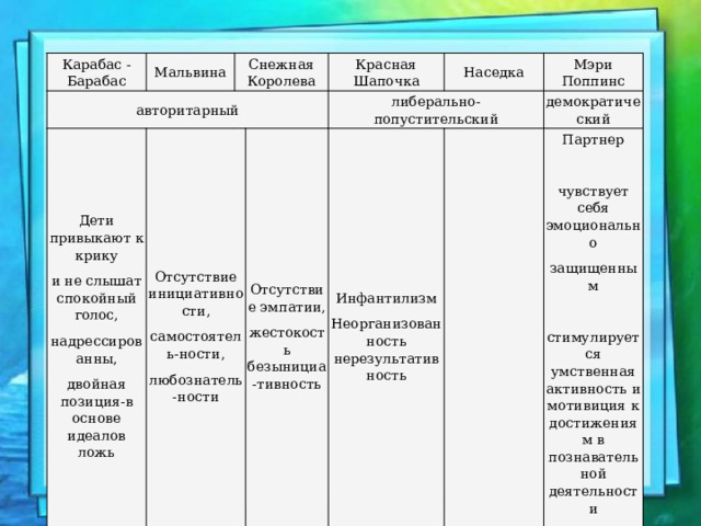 Карабас -Барабас Мальвина авторитарный Дети привыкают к крику Снежная Королева Отсутствие инициативности, и не слышат спокойный голос, надрессированны, самостоятель-ности, Красная Шапочка двойная позиция-в основе идеалов ложь любознатель-ности Отсутствие эмпатии, либерально-попустительский Наседка Инфантилизм жестокость безынициа-тивность Мэри Поппинс Неорганизованность нерезультативность демократический   Партнер   чувствует себя эмоционально защищенным   стимулируется умственная активность и мотивиция к достижениям в познавательной деятельности   