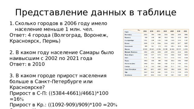 Представление данных в таблице Сколько городов в 2006 году имело население меньше 1 млн. чел. Ответ: 4 города (Волгоград, Воронеж, Красноярск, Пермь) 2. В каком году население Самары было наивысшим с 2002 по 2021 года Ответ: в 2010 3. В каком городе прирост населения больше в Санкт-Петербурге или Красноярске? Прирост в С-П: ((5384-4661)/4661)*100 =16  Прирост в Кр.: ((1092-909)/909)*100 =20  Ответ: в Красноярске 