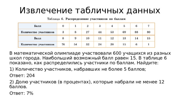 Извлечение табличных данных В математической олимпиаде участвовали 600 учащихся из разных школ города. Наибольший возможный балл равен 15. В таблице 6 показано, как распределились участники по баллам. Найдите: 1) Количество участников, набравших не более 5 баллов; Ответ: 204 2) Долю участников (в процентах), которые набрали не менее 12 баллов. Ответ: 7% 