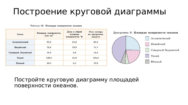 Построение круговой диаграммы Постройте круговую диаграмму площадей поверхности океанов. 