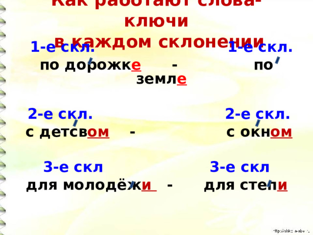 Как работают слова-ключи  в каждом склонении  1-е скл. 1-е скл. по дорожк е  - по земл е   2-е скл. 2-е скл.  с детсв ом  - с окн ом  3-е скл 3-е скл для молодёж и -  для степ и 