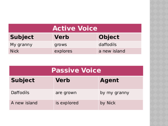    Active Voice Subject Verb My granny Object grows Nick daffodils explores a new island Passive Voice Subject Verb Daffodils Agent A new island are grown by my granny is explored by Nick 