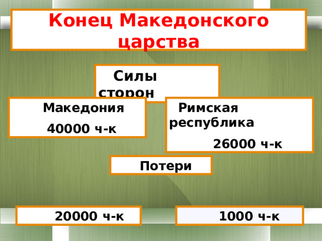 Конец Македонского царства  Силы сторон  Македония  Римская республика  40000 ч-к  26000 ч-к  Потери  20000 ч-к  1000 ч-к 