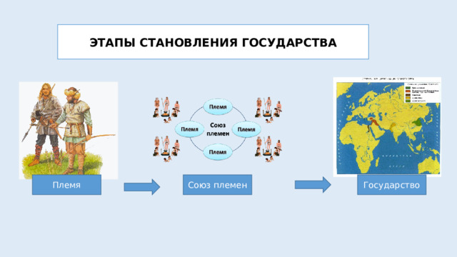 ЭТАПЫ СТАНОВЛЕНИЯ ГОСУДАРСТВА Племя Государство Союз племен 