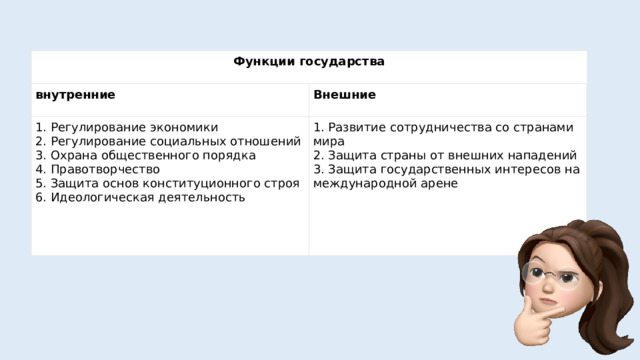 Функции государства внутренние Внешние 1. Регулирование экономики  2. Регулирование социальных отношений  3. Охрана общественного порядка  4. Правотворчество  5. Защита основ конституционного строя  6. Идеологическая деятельность 1. Развитие сотрудничества со странами мира  2. Защита страны от внешних нападений  3. Защита государственных интересов на международной арене 