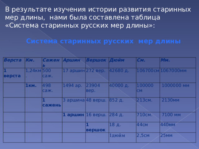 В результате изучения истории развития старинных мер длины, нами была составлена таблица «Система старинных русских мер длины»:  Система старинных русских мер длины  Верста 1 верста Км. 1,24км. Сажень 500 саж. 1км. Аршин 17 аршин 498 саж. Вершок Дюйм 272 вер. 1494 ар. 1 сажень 3 аршина 42680 д. 23904 вер. См. 1 аршин 48 верш. 40000 д. 106700см Мм. 852 д. 1067000мм 100000 см 16 верш.  1000000 мм 213см. 284 д. 1 вершок  2130мм 18 д. 710см.  7100 мм 44см 1дюйм 440мм 2,5см 25мм 