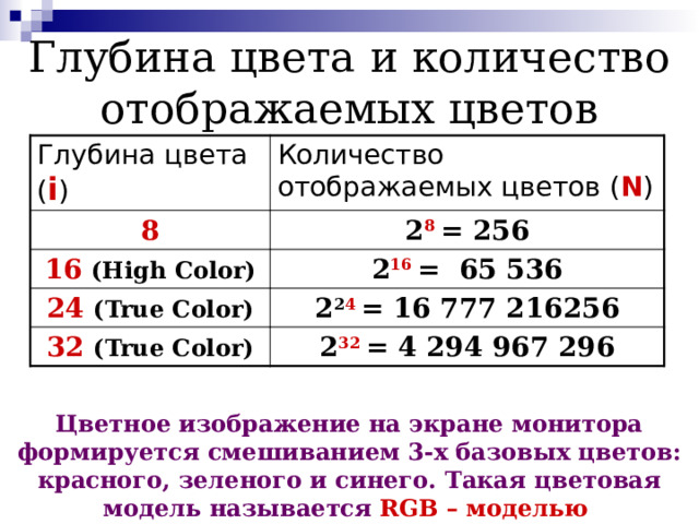 Глубина цвета и количество отображаемых цветов Глубина цвета ( i ) Количество отображаемых цветов ( N ) 8 2 8 = 256 16  (High Color) 2 16 = 65 536 24  (True Color) 2 2 4 = 16 777 216256 32  (True Color) 2 32 = 4 294 967 296 Цветное изображение на экране монитора формируется смешиванием 3-х базовых цветов: красного, зеленого и синего. Такая цветовая модель называется  RGB – моделью  