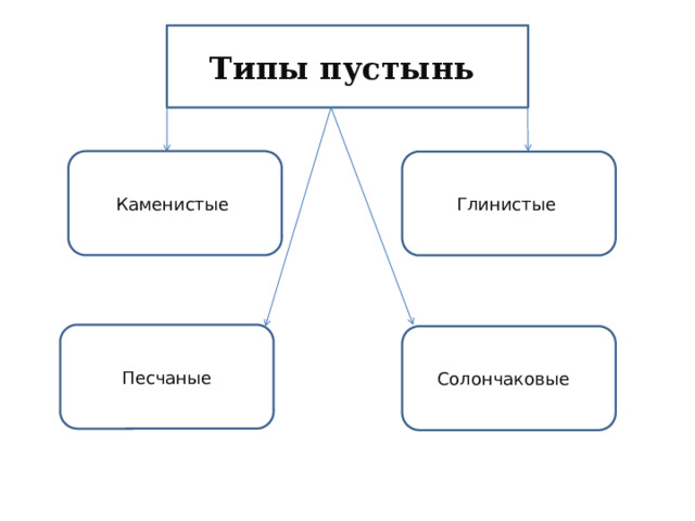 Типы пустынь Каменистые Глинистые Песчаные Солончаковые 