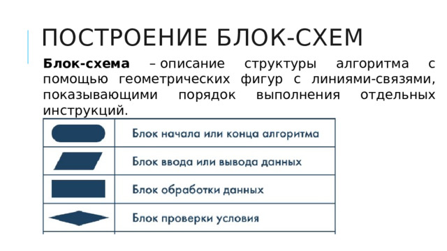 Построение Блок-схем Блок-схема – описание структуры алгоритма с помощью геометрических фигур с линиями-связями, показывающими порядок выполнения отдельных инструкций.  