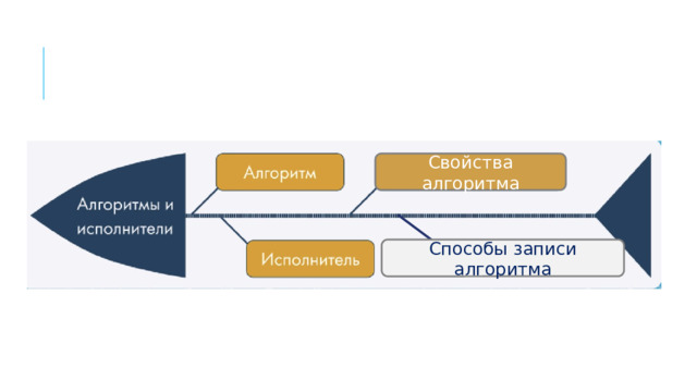 Свойства алгоритма Способы записи алгоритма 