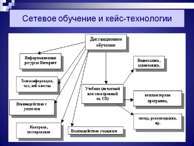 Сетевое образование 1. Сетевая технология обучения. Сетевая модель обучения. Схема методов дистанционного образования. Модель организации дистанционного обучения.