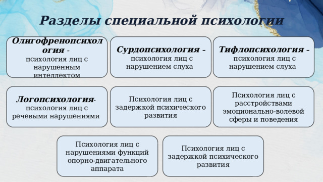 Разделы специальной психологии Олигофренопсихология  - Сурдопсихология – Тифлопсихология – психология лиц с нарушенным интеллектом  психология лиц с нарушением слуха  психология лиц с нарушением слуха Логопсихология - Психология лиц с задержкой психического развития Психология лиц с расстройствами эмоционально-волевой сферы и поведения психология лиц с речевыми нарушениями Психология лиц с нарушениями функций опорно-двигательного аппарата Психология лиц с задержкой психического развития 