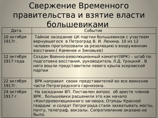 Свержение Временного правительства и взятие власти большевиками Дата Событие 10 октября 1917г.  Тайное заседание ЦК партии большевиков с участием вернувшегося в Петроград В. И. Ленина. 10 из 12 человек проголосовали за резолюцию о вооруженном восстании.( Каменев и Зиновьев) 12 октября 1917 года Создан Военно-революционный комитет(ВРК) – штаб по подготовке восстания, руководитель Л.Д. Троцкий . В него вошли представители левого крыла эсеровской партии 22 октября 1917г.  ВРК направил своих представителей во все воинские части Петроградского гарнизона. 24 октября 1917 г.  На заседании ВП. Поставлен вопрос об аресте членов ВРК , большевики расценили это как начало «Контрреволюционного заговора, Отряды Красной гвардии и солдат Петрограда стали захватывать мосты, почту, телеграф, вокзалы. Сопротивление оказано не было. 