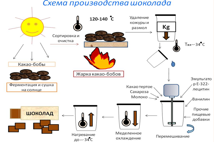 Перспективы использования гумата для производства шоколадных паст - презентация 