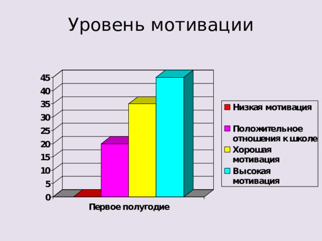 Уровень мотивации   