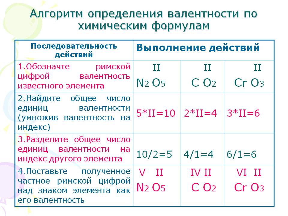 Как изменяется валентность в периодах. Как определить валентность в химии. Как узнать валентность химического вещества. Как считать валентность в химии 8 класс. Как определять валентность у элементов.