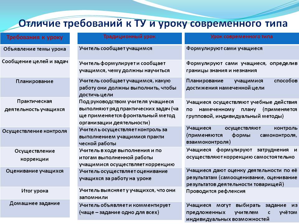 Сравнение учителя. Традиционный и современный урок. Отличия традиционного и современного урока. Типы современного урока. Требования к традиционному уроку и современному.