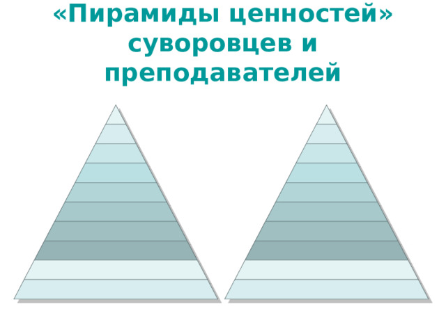 «Пирамиды ценностей»  суворовцев и преподавателей 