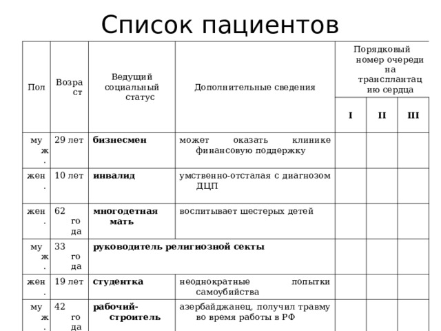 Список пациентов Пол Возраст муж. Ведущий социальный статус Дополнительные сведения 29 лет жен. Порядковый номер очереди на трансплантацию сердца бизнесмен 10 лет жен. I может оказать клинике финансовую поддержку муж. инвалид 62 года II 33 года жен. многодетная мать умственно-отсталая с диагнозом ДЦП III воспитывает шестерых детей руководитель религиозной секты 19 лет муж. студентка 42 года жен. муж. неоднократные попытки самоубийства рабочий-строитель 56 лет жен. 37 лет врач-онколог азербайджанец, получил травму во время работы в РФ разрабатывает новые средства лечения онкологии, не замужем, бездетна зам. мин. финансов 22 года муж. еврей спортсменка 31 год чемпионка, член олимпийской сборной РФ полицейский ранен во время задержания особо опасного преступника 