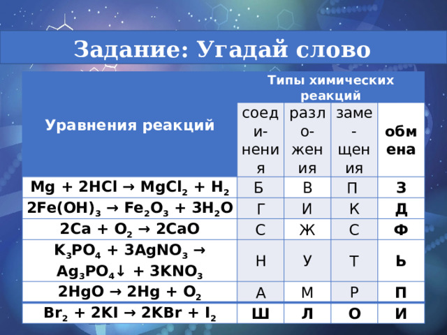 Задание: Угадай слово   Уравнения реакций Типы химических реакций соеди- Mg + 2HCl → MgCl 2 + H 2 Б нения разло- 2Fe(OH) 3 → Fe 2 O 3 + 3H 2 O Г 2Ca + O 2 → 2CaO В заме- жения П С щения И K 3 PO 4 + 3AgNO 3 → Ag 3 PO 4 ↓ + 3KNO 3 обмена 2HgO → 2Hg + O 2 К З Н Ж С А У Д Br 2 + 2KI → 2KBr + I 2 Ф Т М Ш Р Л Ь П О И 