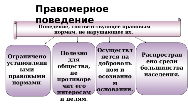 План по теме правомерное поведение. Поведение соответствующее правовым нормам.