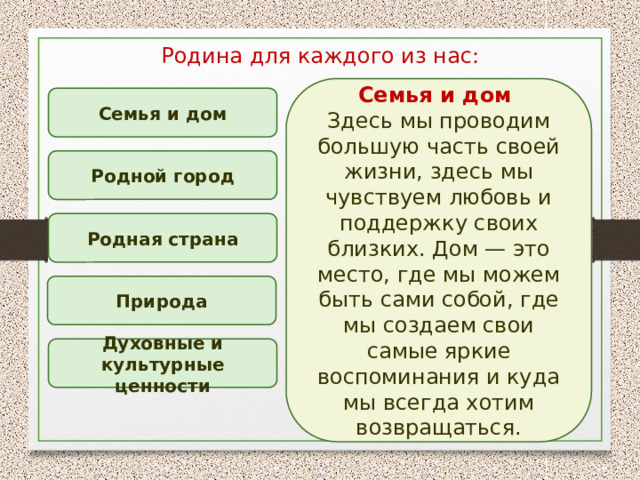 Родина для каждого из нас: Семья и дом Здесь мы проводим большую часть своей жизни, здесь мы чувствуем любовь и поддержку своих близких. Дом — это место, где мы можем быть сами собой, где мы создаем свои самые яркие воспоминания и куда мы всегда хотим возвращаться. Семья и дом Родной город Родная страна Природа Духовные и культурные ценности 