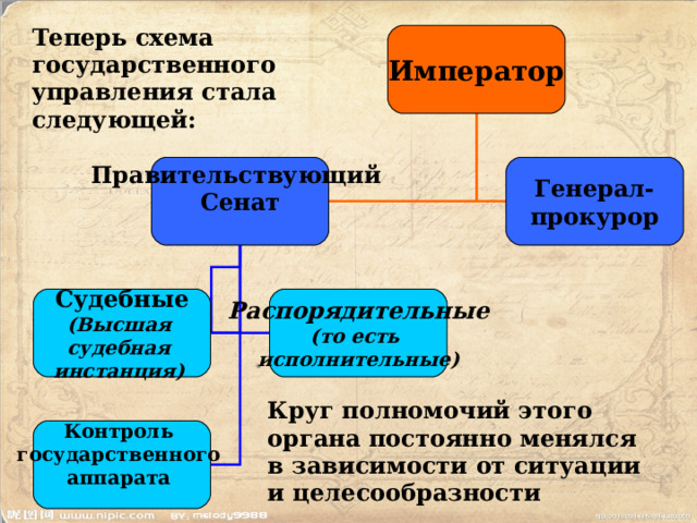 Теперь схема государственного управления стала следующей: Император Генерал- прокурор Правительствующий Сенат   Судебные (Высшая судебная инстанция)  Распорядительные (то есть исполнительные) Круг полномочий этого органа постоянно менялся в зависимости от ситуации и целесообразности Контроль государственного аппарата   