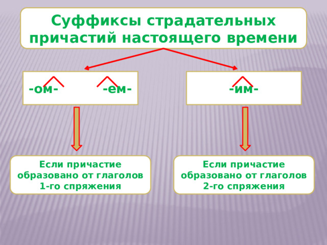 Суффиксы страдательных причастий настоящего времени -ом- -ем- -им- Если причастие образовано от глаголов 1-го спряжения Если причастие образовано от глаголов 2-го спряжения 