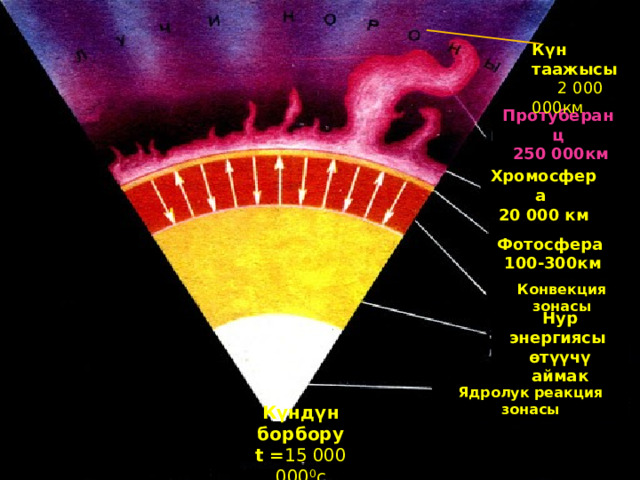 Күн таажысы  2 000 000км Протуберанц  250 000км Хромосфера 20 000 км Фотосфера 100-300км Конвекция зонасы Нур энергиясы ѳтүүчү аймак Ядролук реакция зонасы   Күндүн борбору t = 15 000 000 0 с  