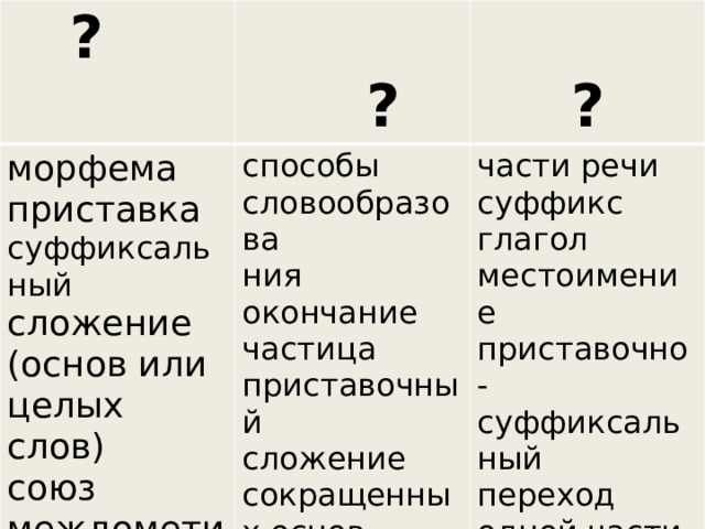 ?  ? морфема способы словообразова  ? приставка суффиксальный части речи ния суффикс окончание сложение (основ или целых слов) частица глагол союз междометие приставочный местоимение сложение сокращенных основ приставочно-суффиксальный имя числительное переход одной части речи в другую 