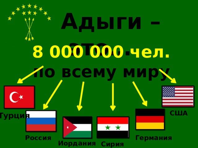 Адыги – это… 8 000 000 чел.  по всему миру США Турция Россия Германия Иордания Сирия 