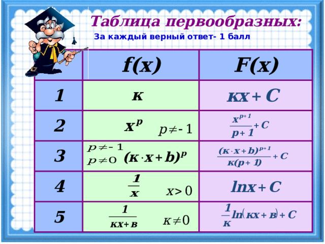 Таблица первообразных: За каждый верный ответ- 1 балл 1 f(x) F(x) 2 3 4 5 