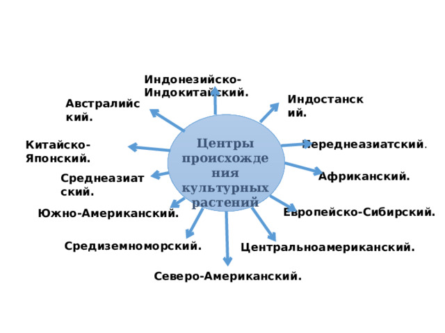 Индонезийско-Индокитайский.  Индостанский. Австралийский. Центры происхождения культурных растений Переднеазиатский . Китайско-Японский. Африканский. Среднеазиатский. Европейско-Сибирский. Южно-Американский. Средиземноморский.  Центральноамериканский. Северо-Американский. 