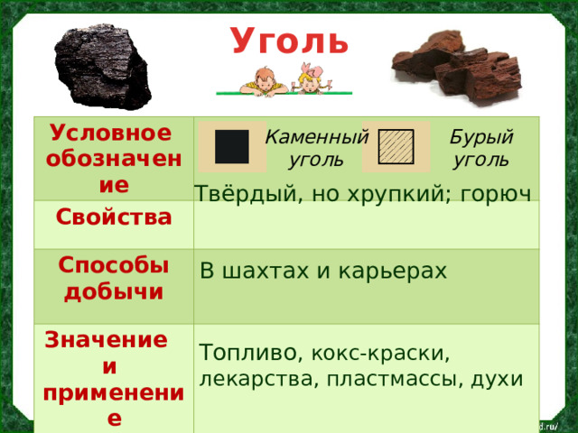 Уголь Условное обозначение Свойства  Способы добычи  Значение и применение  Бурый Каменный уголь уголь Твёрдый, но хрупкий; горюч В шахтах и карьерах Топливо , кокс-краски, лекарства, пластмассы, духи 