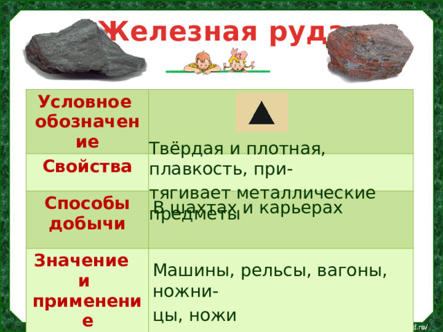 Железная руда Условное обозначение Свойства  Способы добычи Значение и  применение  Твёрдая и плотная, плавкость, при- тягивает металлические предметы В шахтах и карьерах Машины, рельсы, вагоны, ножни- цы, ножи 